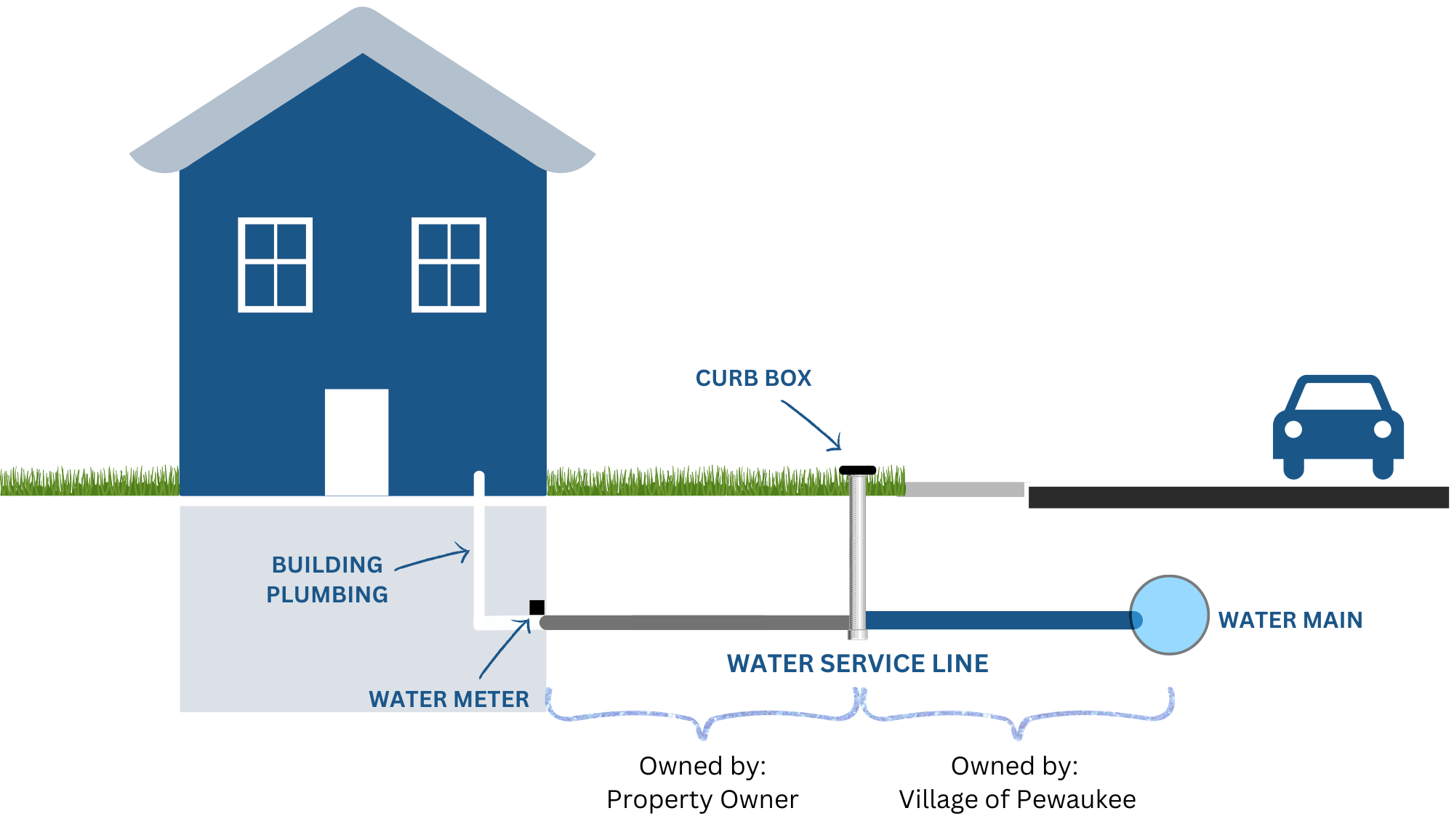 Service Line Diagram